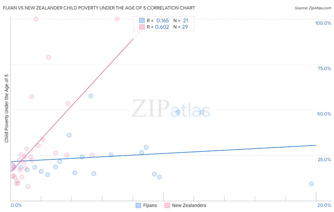 Fijian vs New Zealander Child Poverty Under the Age of 5