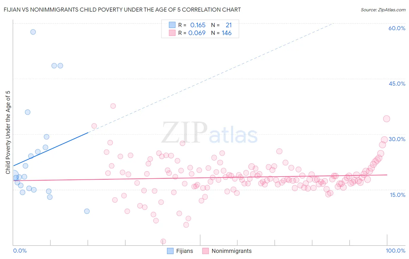 Fijian vs Nonimmigrants Child Poverty Under the Age of 5