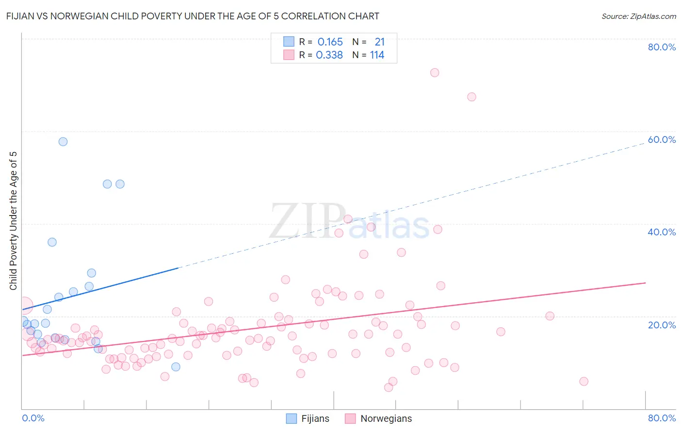 Fijian vs Norwegian Child Poverty Under the Age of 5