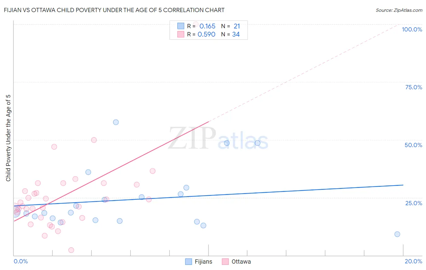 Fijian vs Ottawa Child Poverty Under the Age of 5