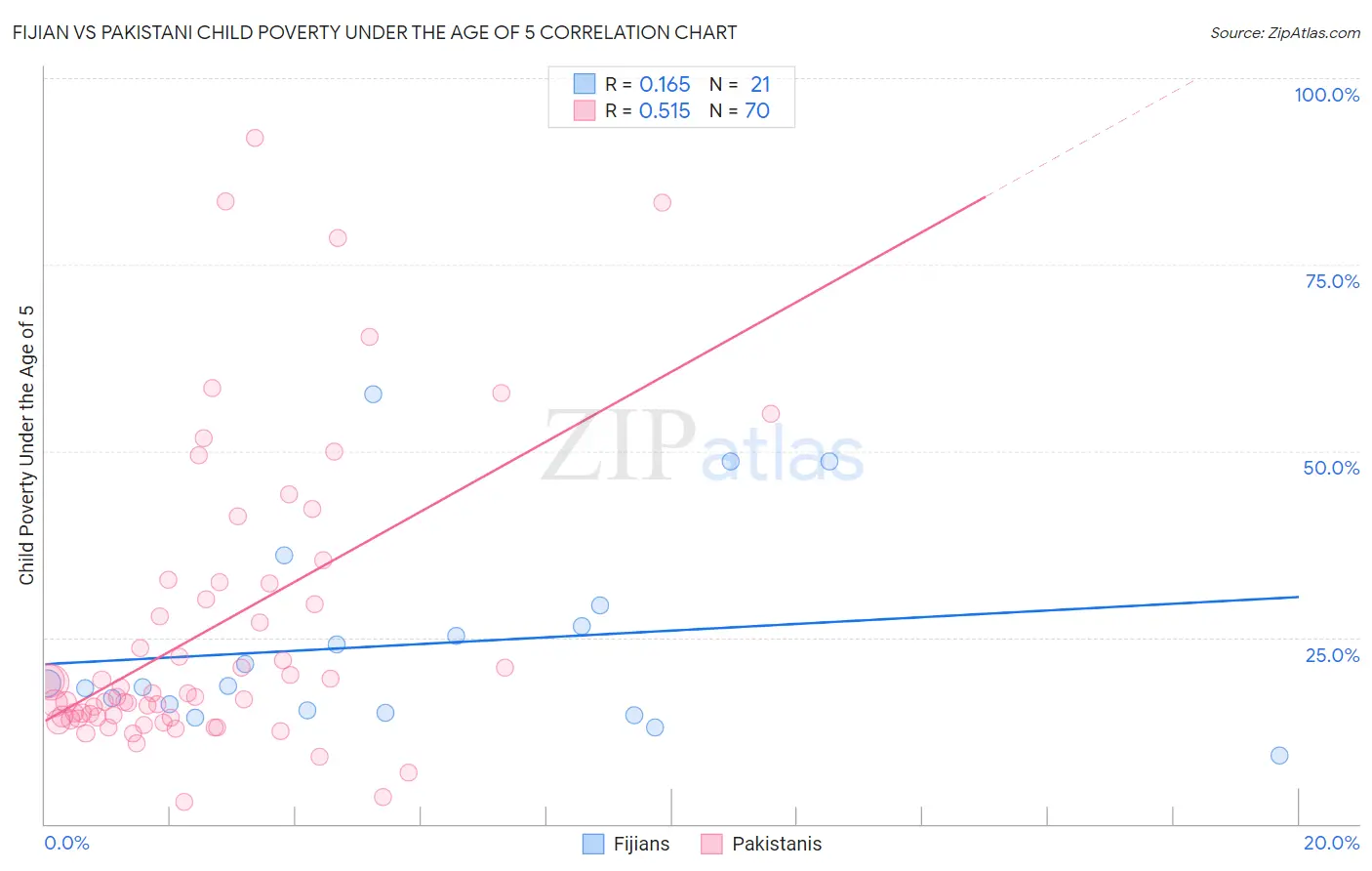 Fijian vs Pakistani Child Poverty Under the Age of 5