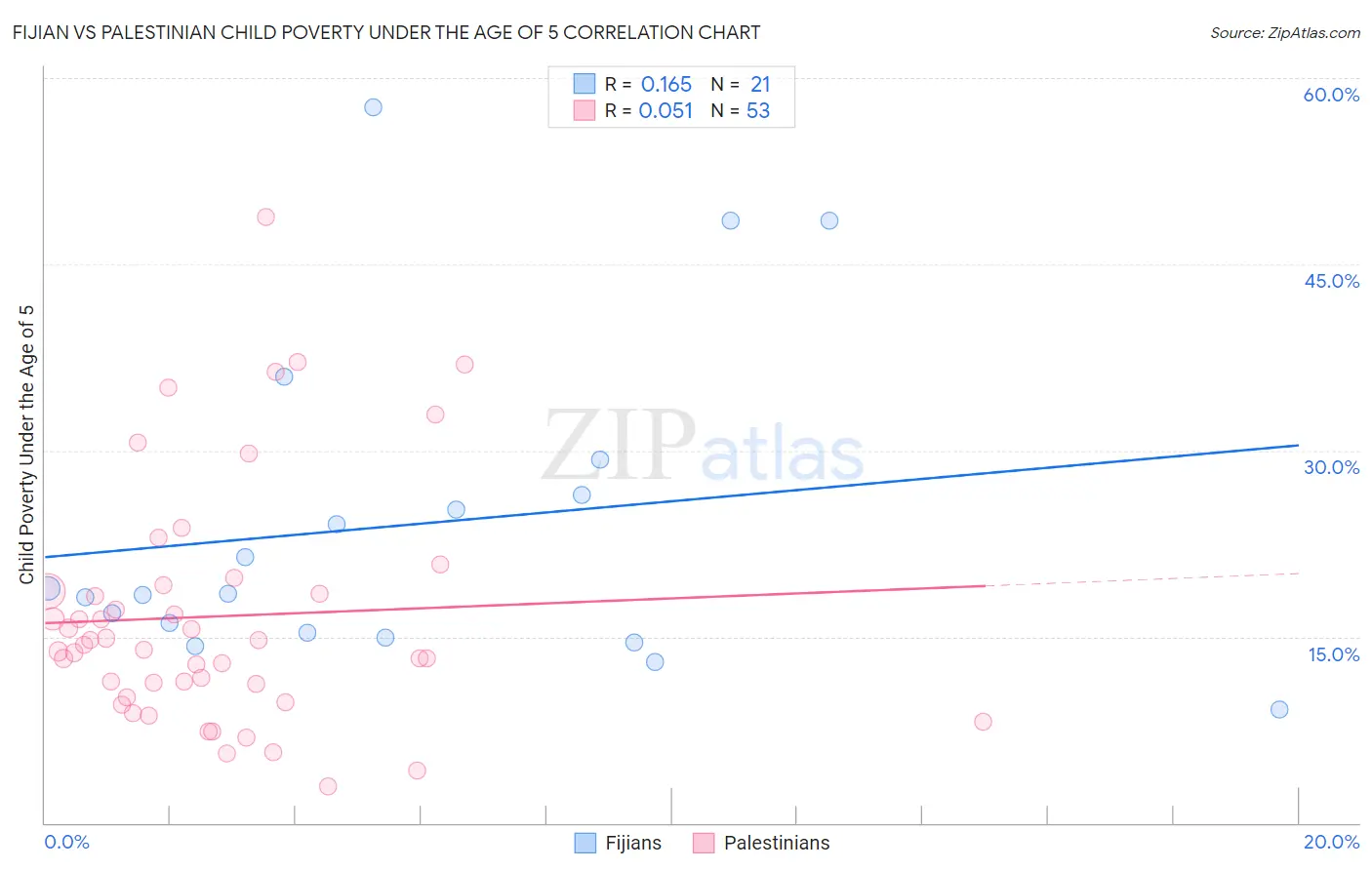 Fijian vs Palestinian Child Poverty Under the Age of 5