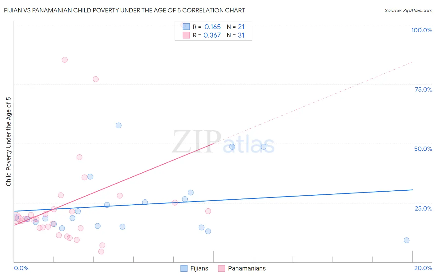 Fijian vs Panamanian Child Poverty Under the Age of 5