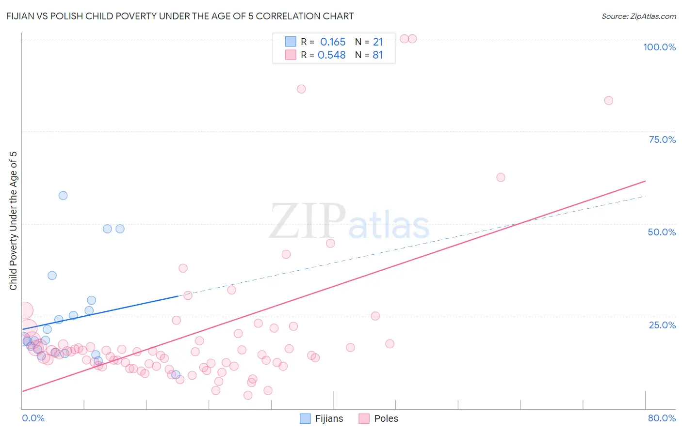 Fijian vs Polish Child Poverty Under the Age of 5