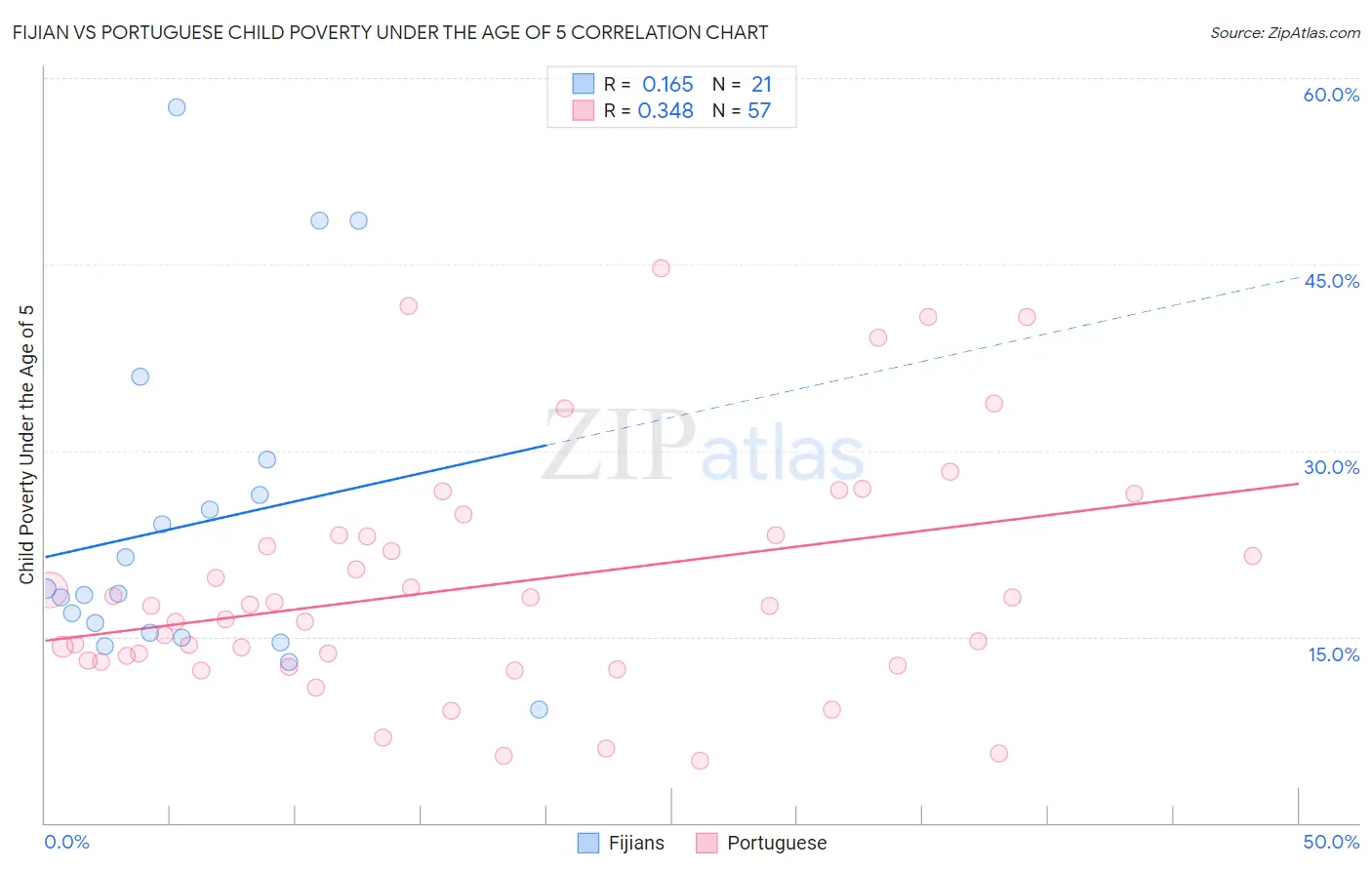 Fijian vs Portuguese Child Poverty Under the Age of 5