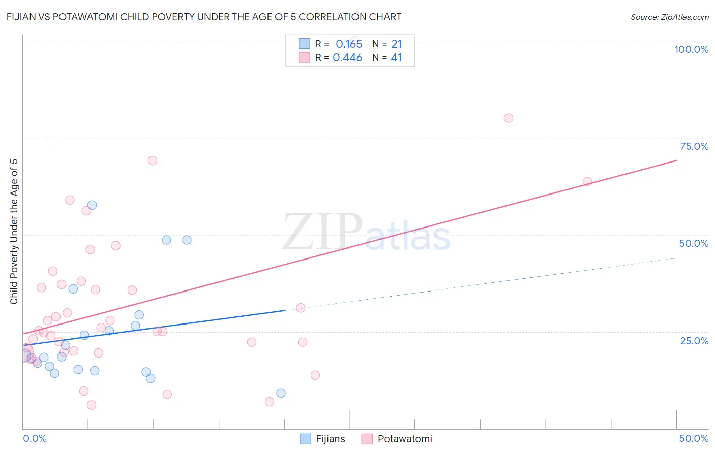 Fijian vs Potawatomi Child Poverty Under the Age of 5