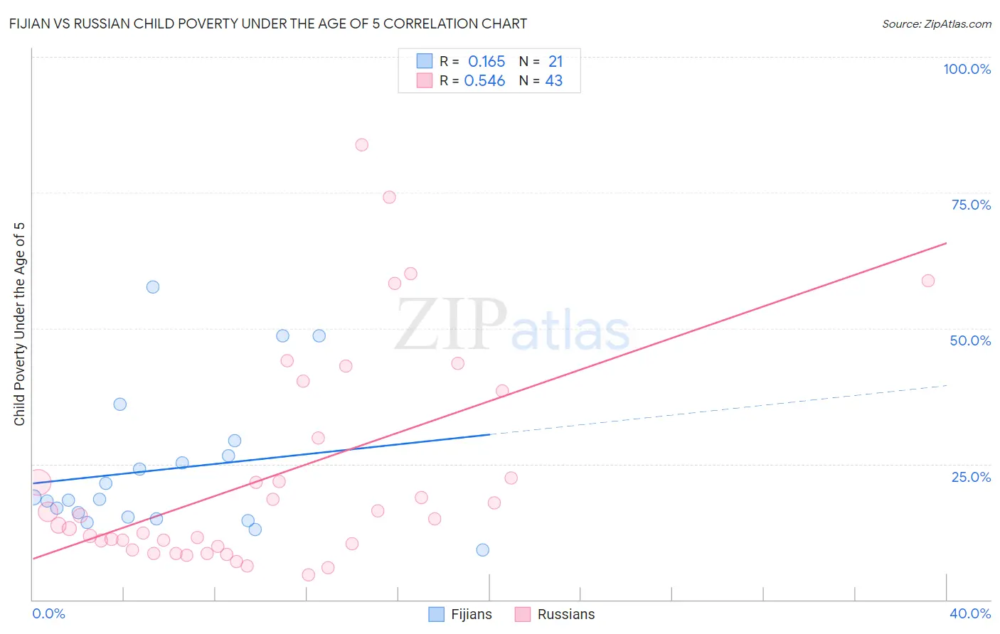 Fijian vs Russian Child Poverty Under the Age of 5
