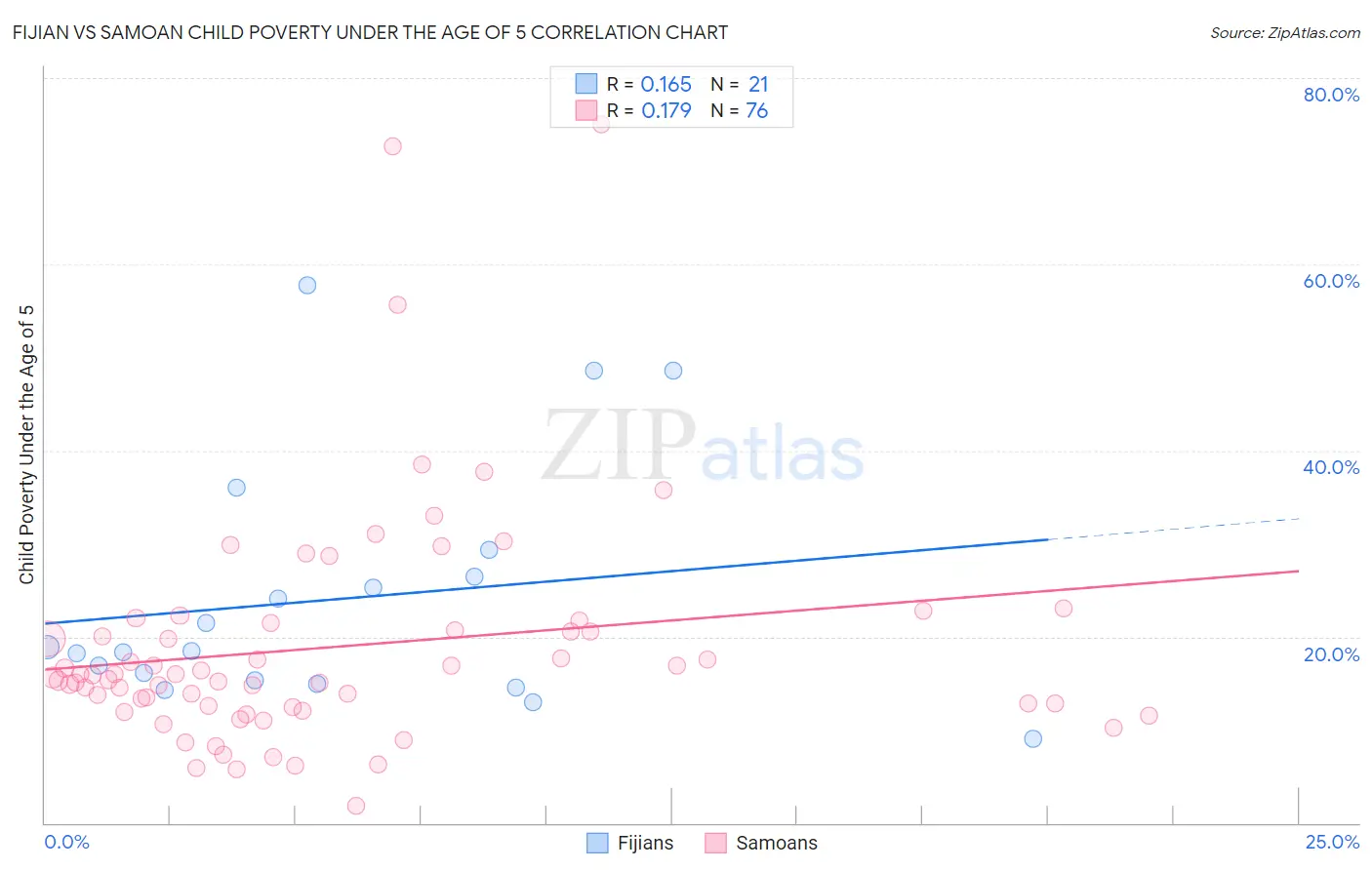 Fijian vs Samoan Child Poverty Under the Age of 5