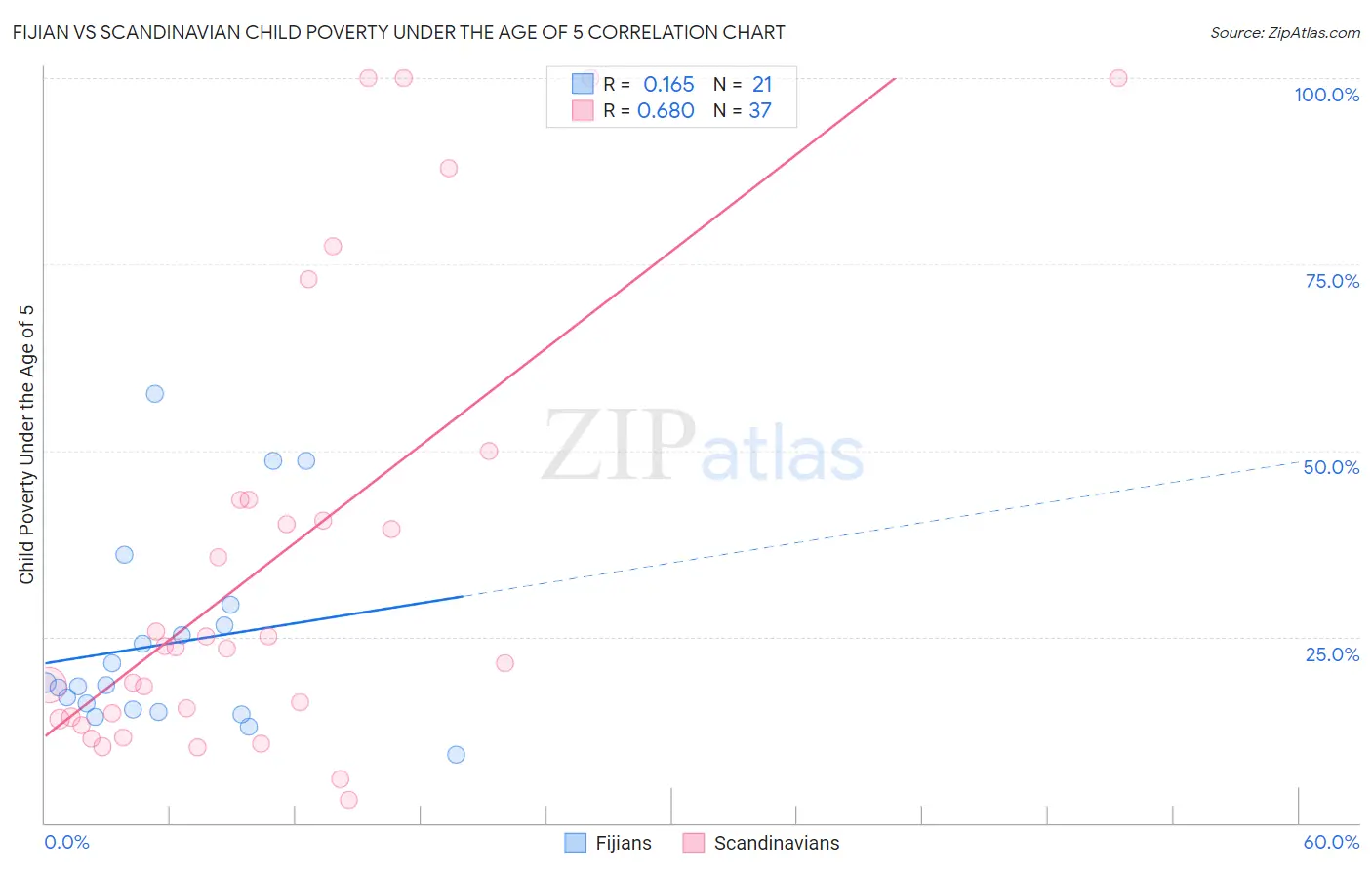 Fijian vs Scandinavian Child Poverty Under the Age of 5