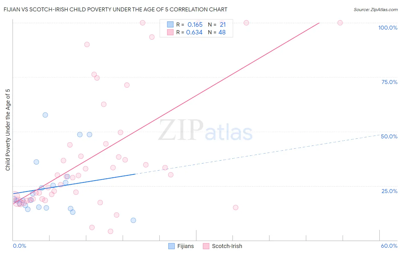 Fijian vs Scotch-Irish Child Poverty Under the Age of 5