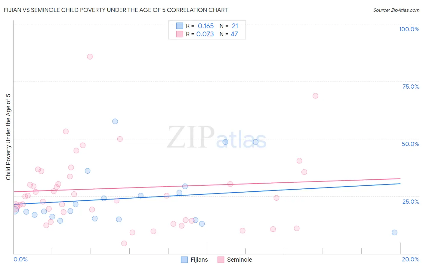 Fijian vs Seminole Child Poverty Under the Age of 5