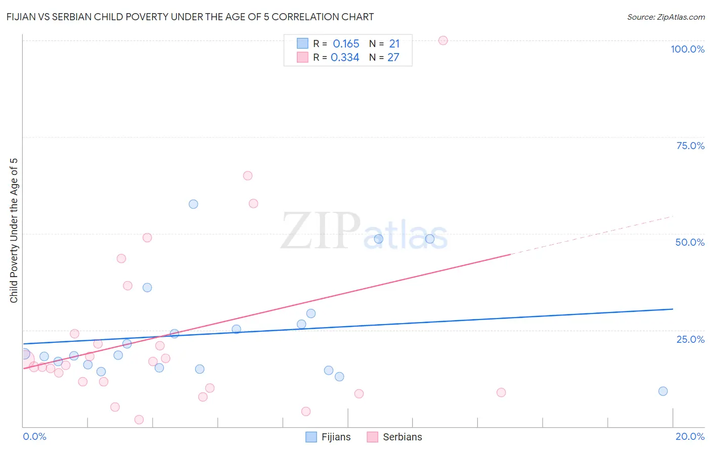 Fijian vs Serbian Child Poverty Under the Age of 5