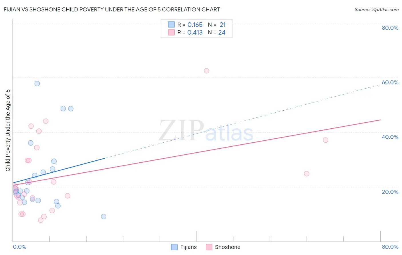 Fijian vs Shoshone Child Poverty Under the Age of 5