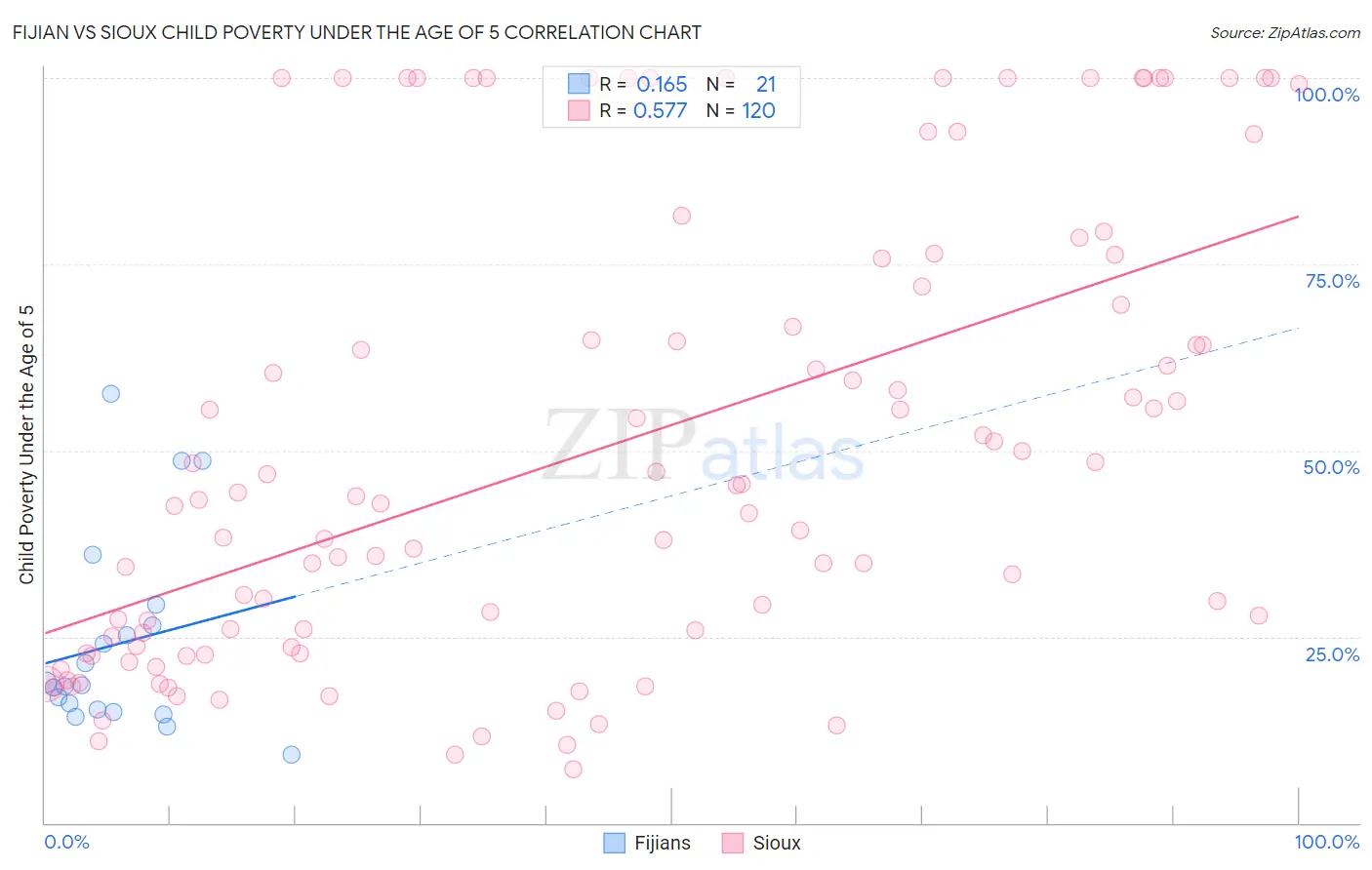 Fijian vs Sioux Child Poverty Under the Age of 5