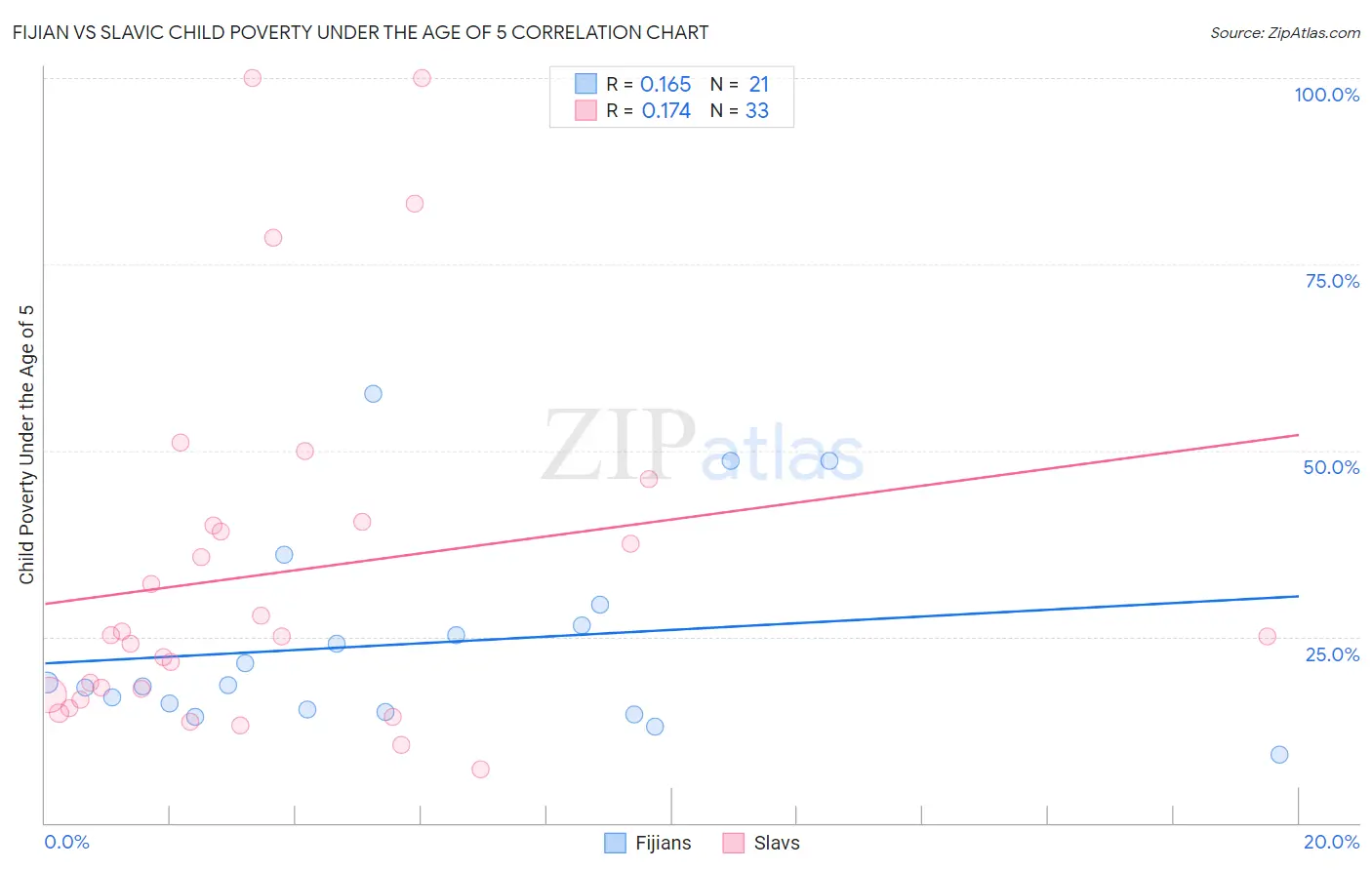 Fijian vs Slavic Child Poverty Under the Age of 5