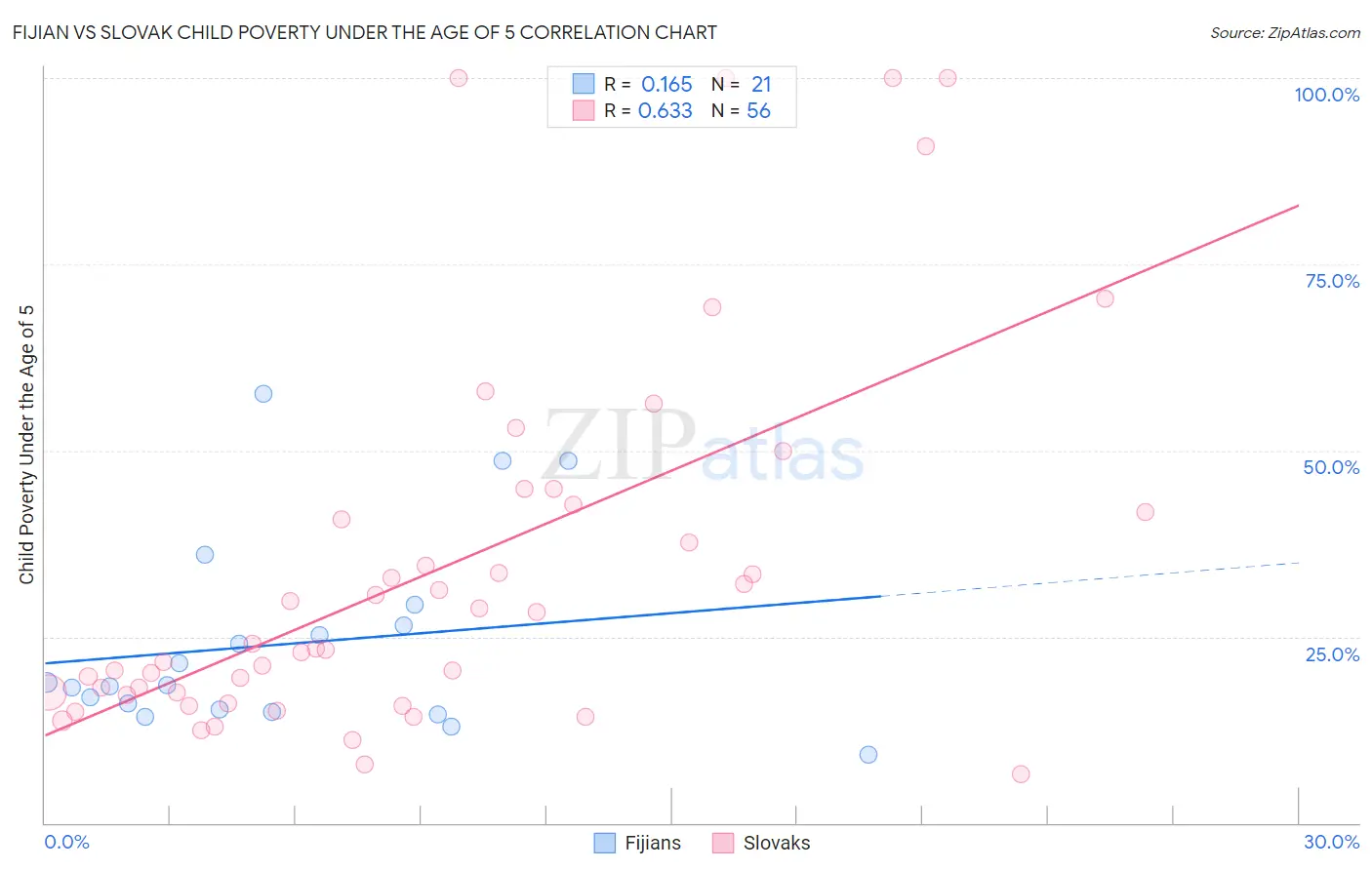 Fijian vs Slovak Child Poverty Under the Age of 5