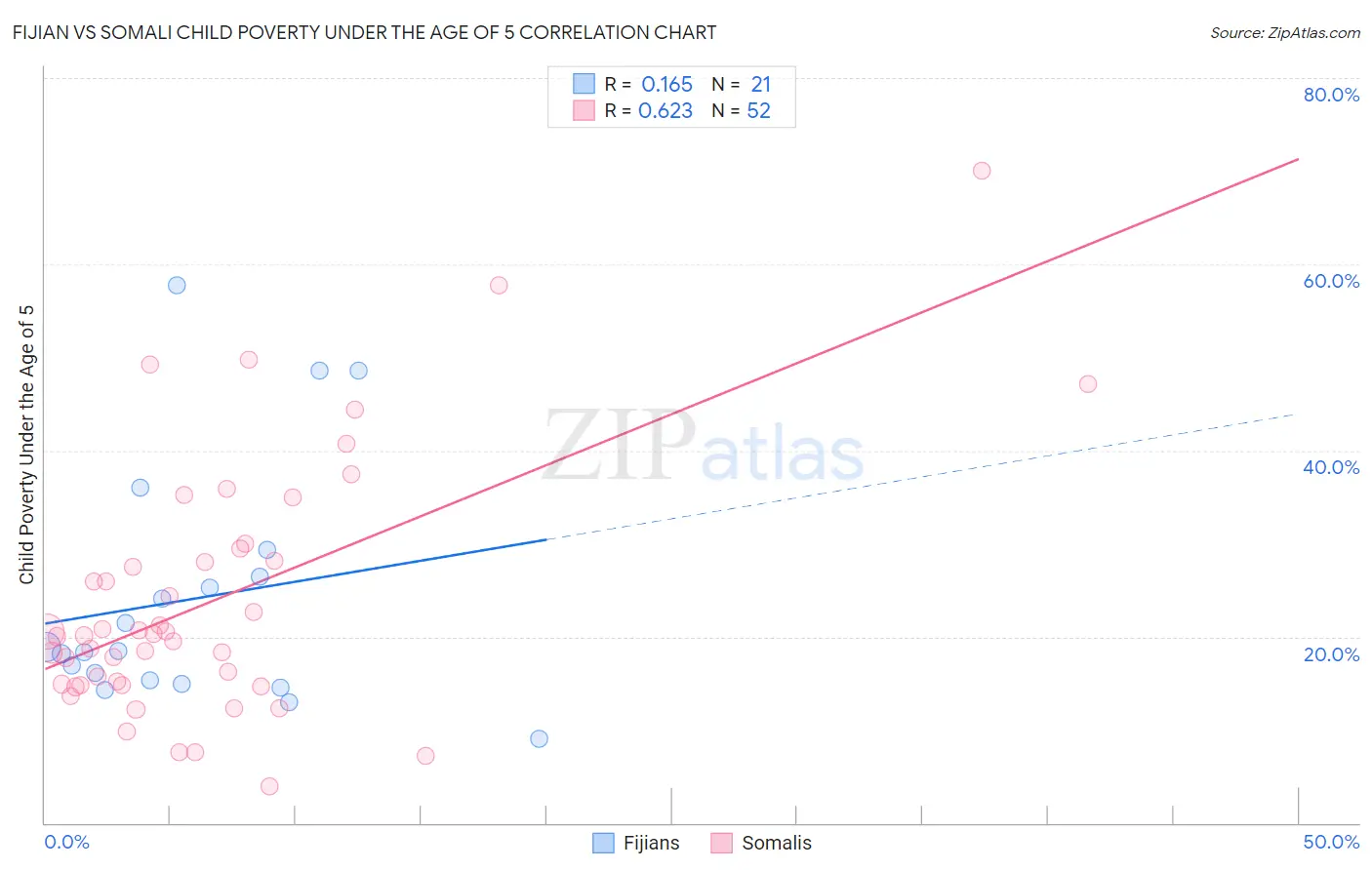 Fijian vs Somali Child Poverty Under the Age of 5