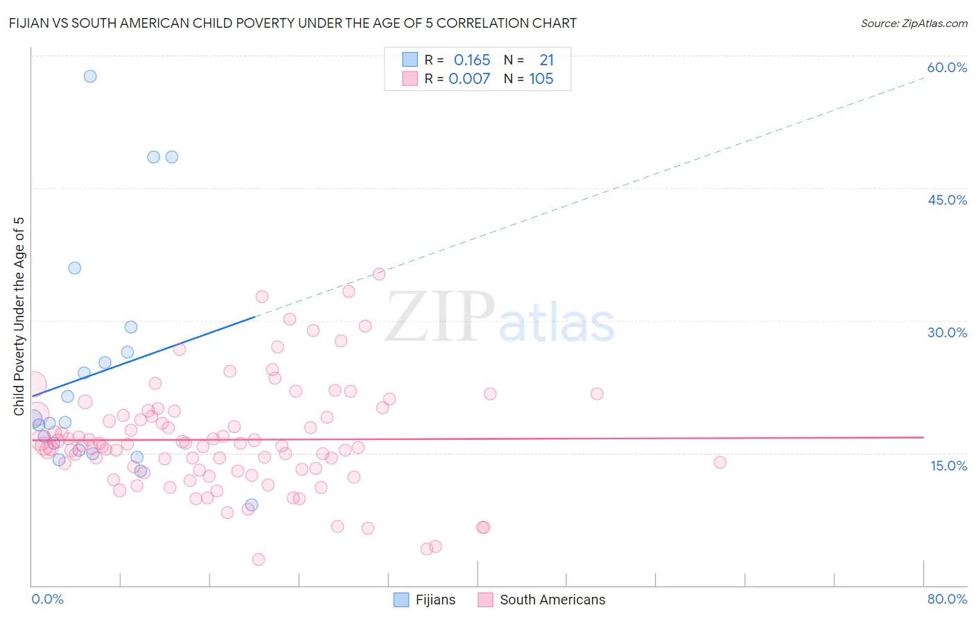 Fijian vs South American Child Poverty Under the Age of 5