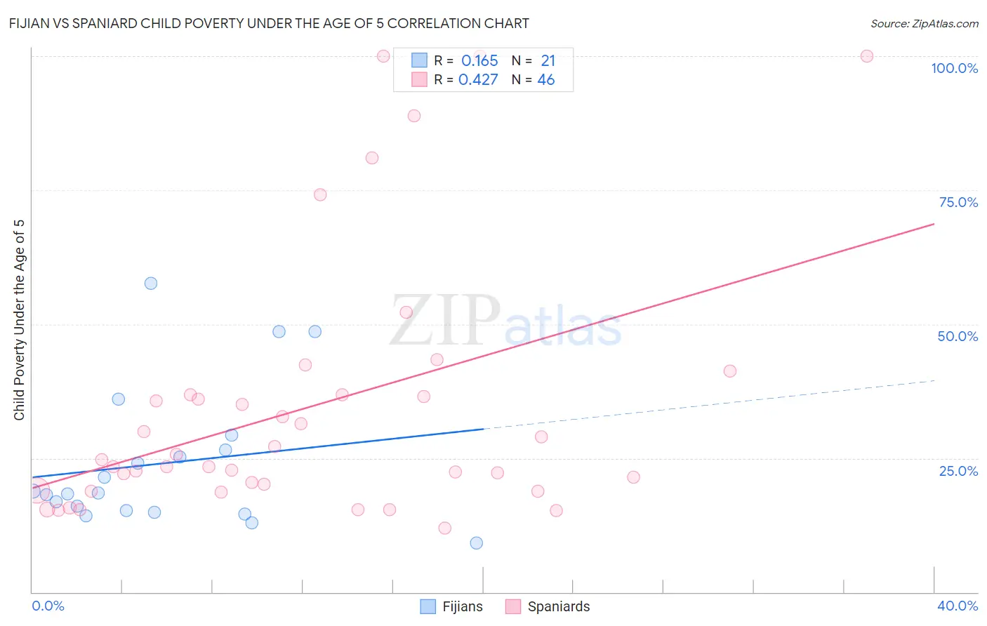Fijian vs Spaniard Child Poverty Under the Age of 5