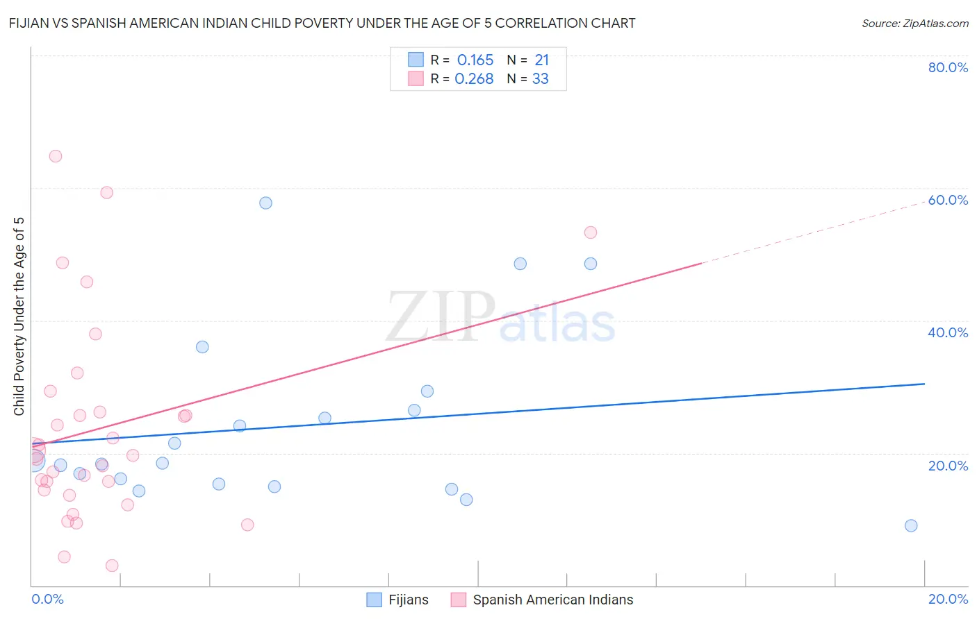 Fijian vs Spanish American Indian Child Poverty Under the Age of 5