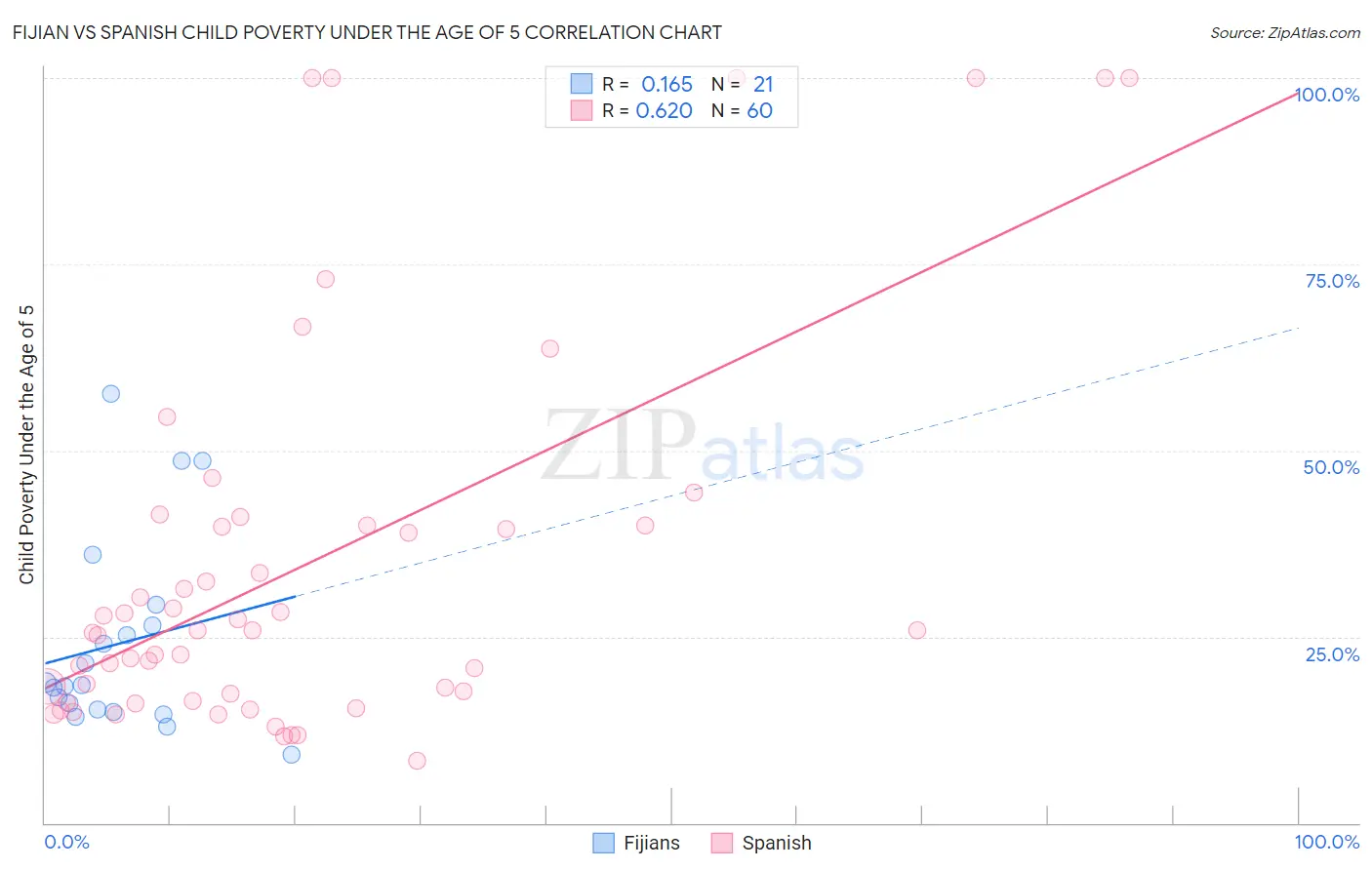 Fijian vs Spanish Child Poverty Under the Age of 5