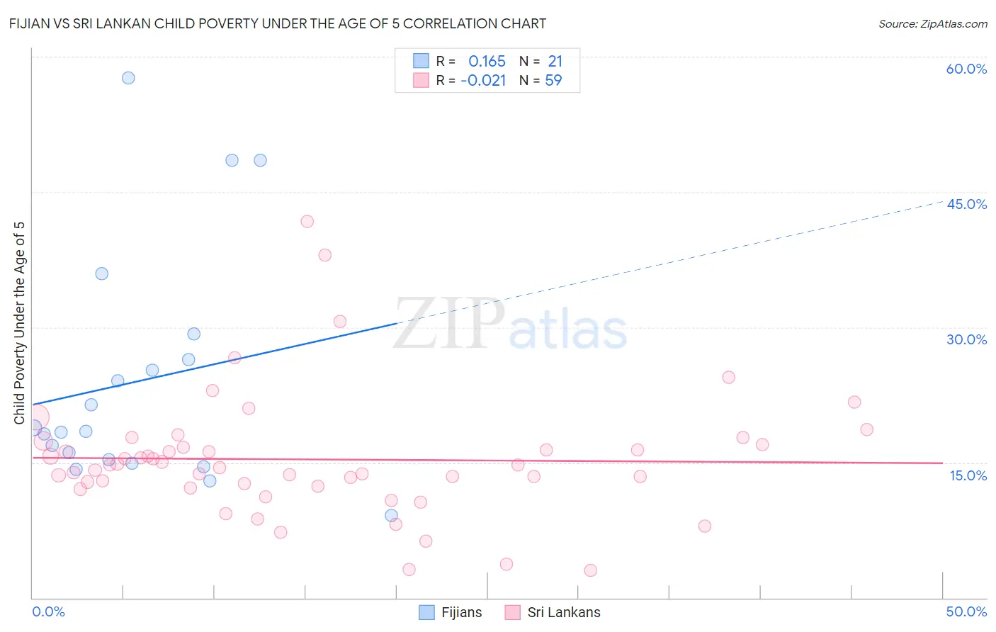 Fijian vs Sri Lankan Child Poverty Under the Age of 5