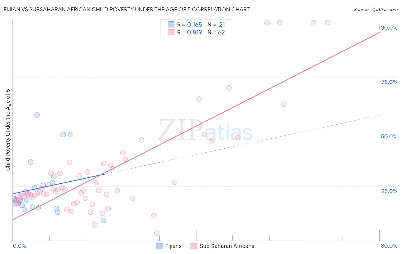 Fijian vs Subsaharan African Child Poverty Under the Age of 5