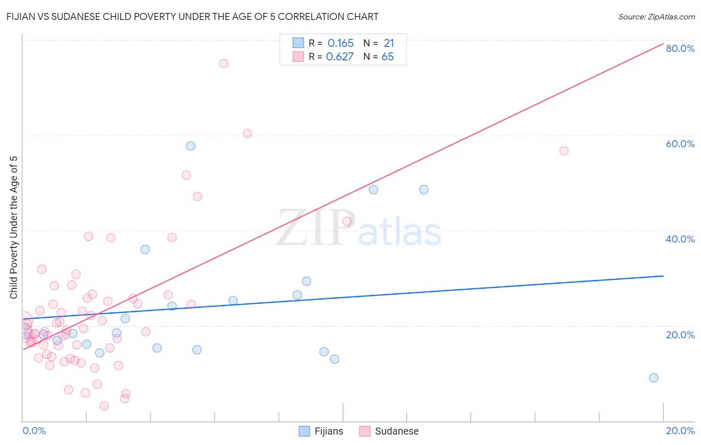 Fijian vs Sudanese Child Poverty Under the Age of 5