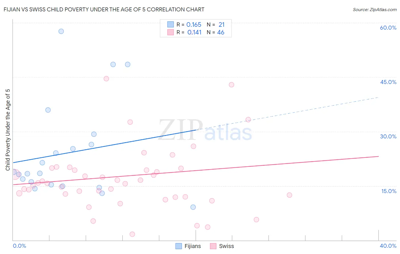 Fijian vs Swiss Child Poverty Under the Age of 5