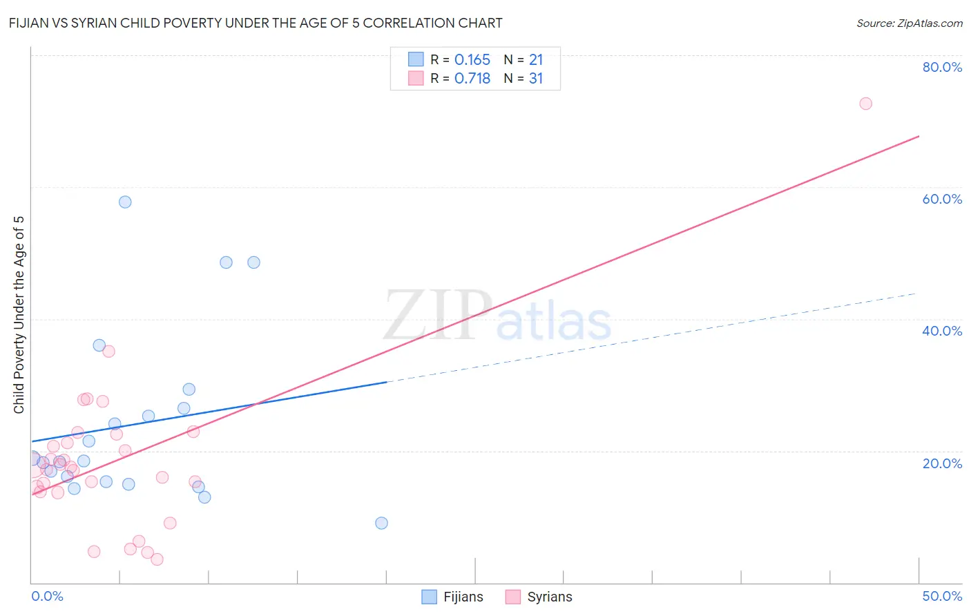 Fijian vs Syrian Child Poverty Under the Age of 5