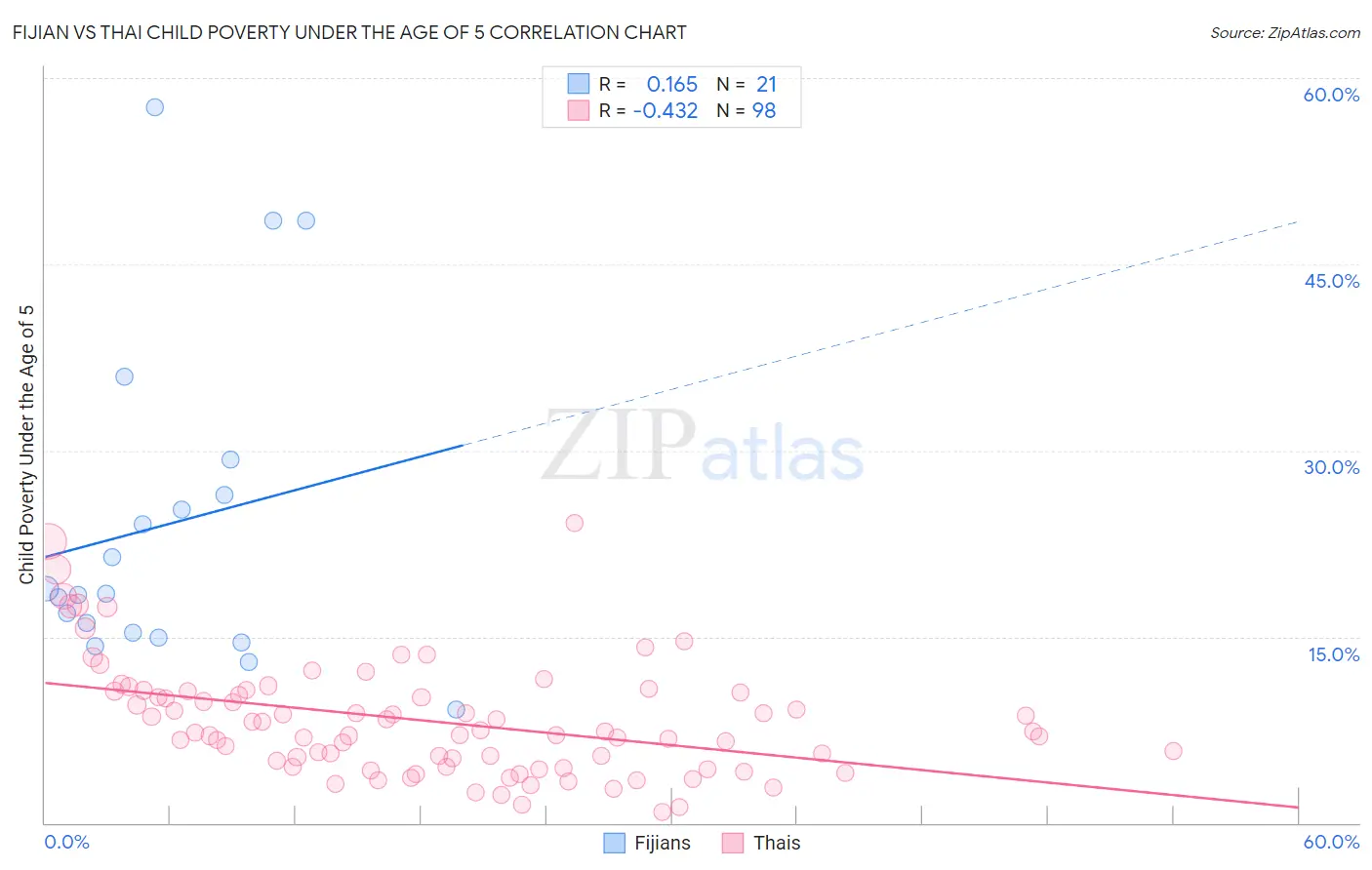 Fijian vs Thai Child Poverty Under the Age of 5