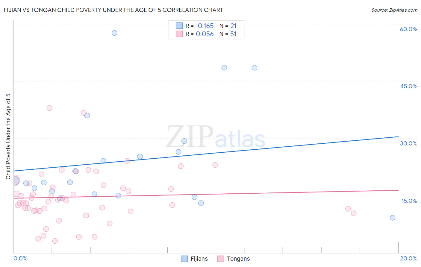 Fijian vs Tongan Child Poverty Under the Age of 5