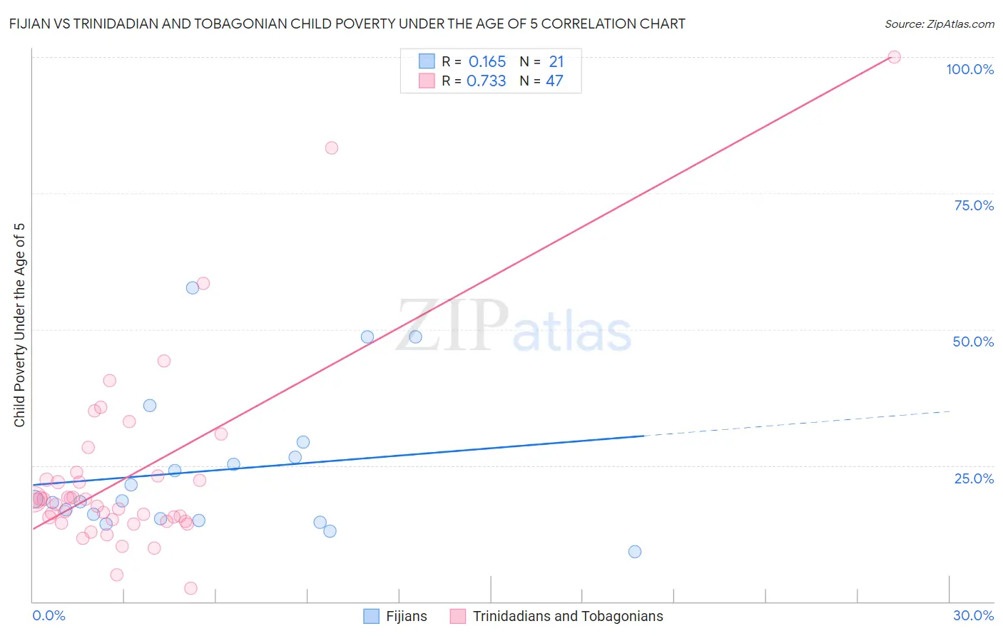 Fijian vs Trinidadian and Tobagonian Child Poverty Under the Age of 5