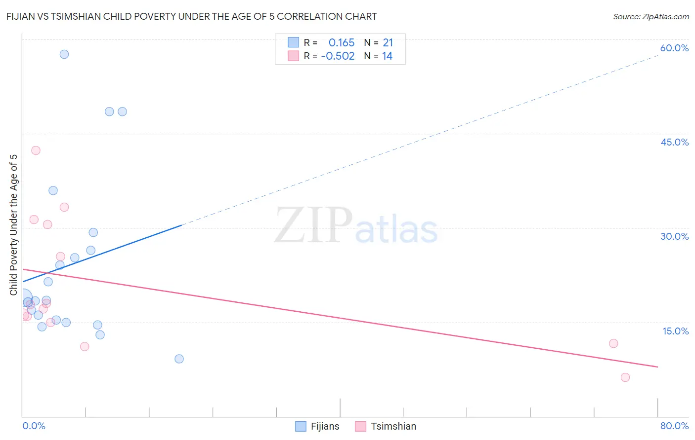 Fijian vs Tsimshian Child Poverty Under the Age of 5