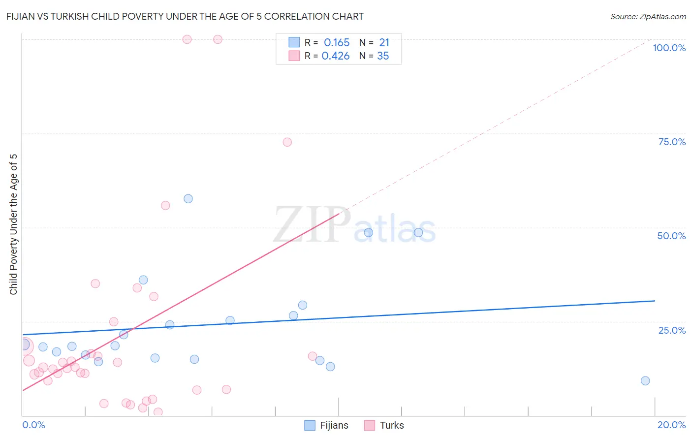 Fijian vs Turkish Child Poverty Under the Age of 5