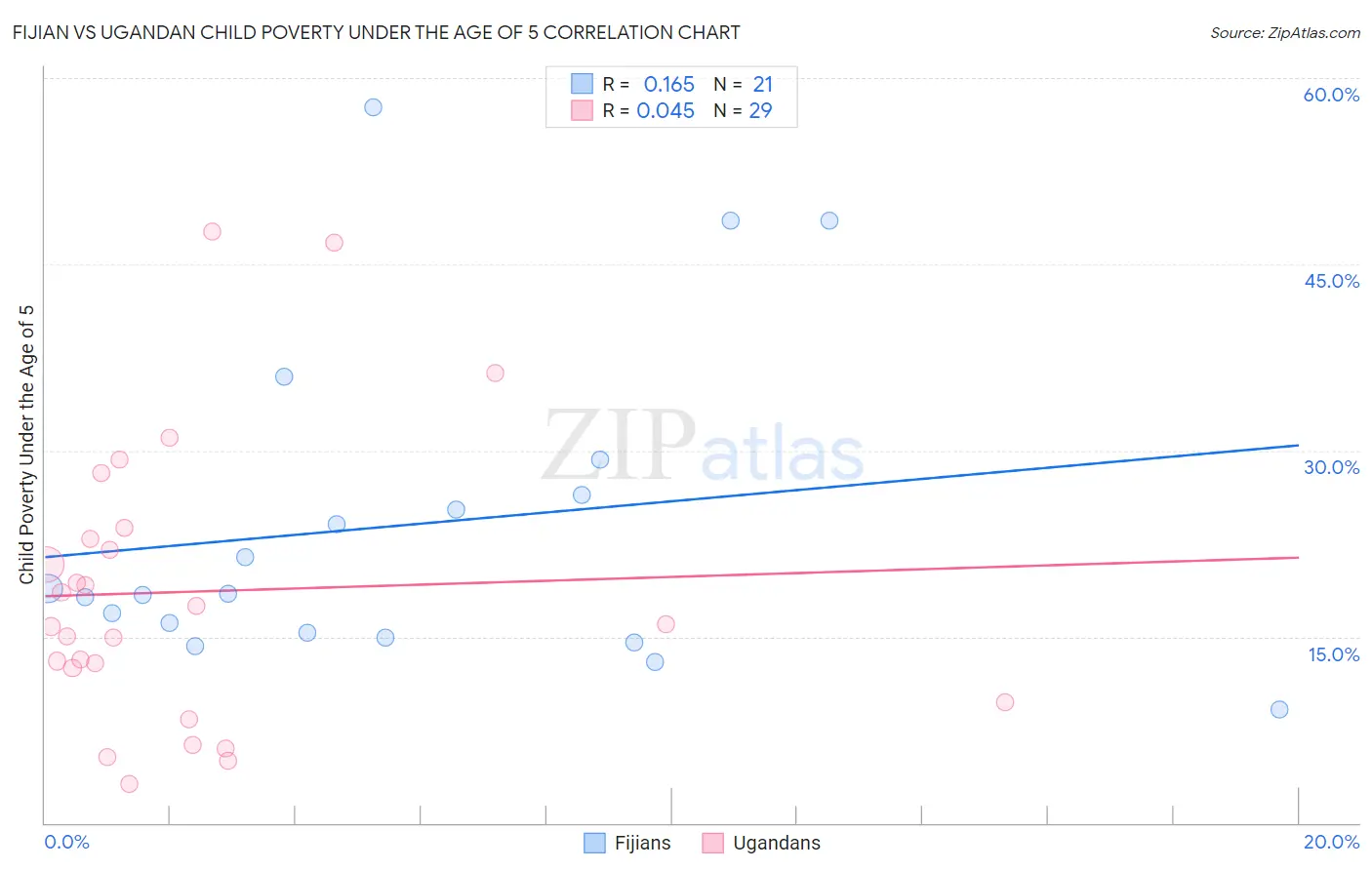 Fijian vs Ugandan Child Poverty Under the Age of 5
