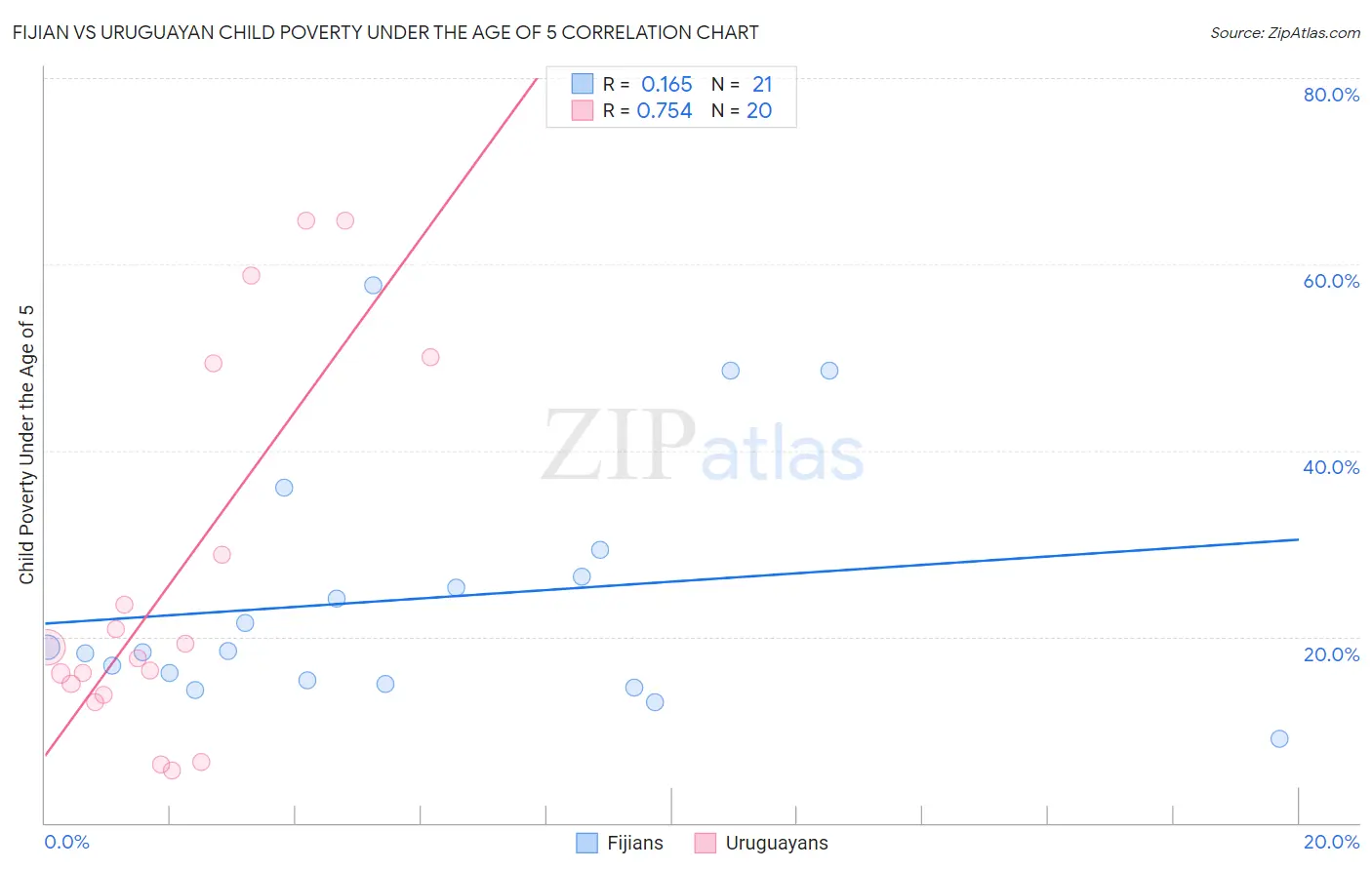 Fijian vs Uruguayan Child Poverty Under the Age of 5
