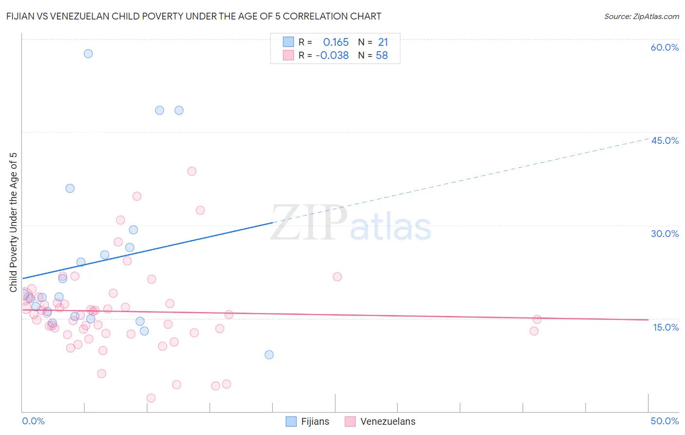 Fijian vs Venezuelan Child Poverty Under the Age of 5