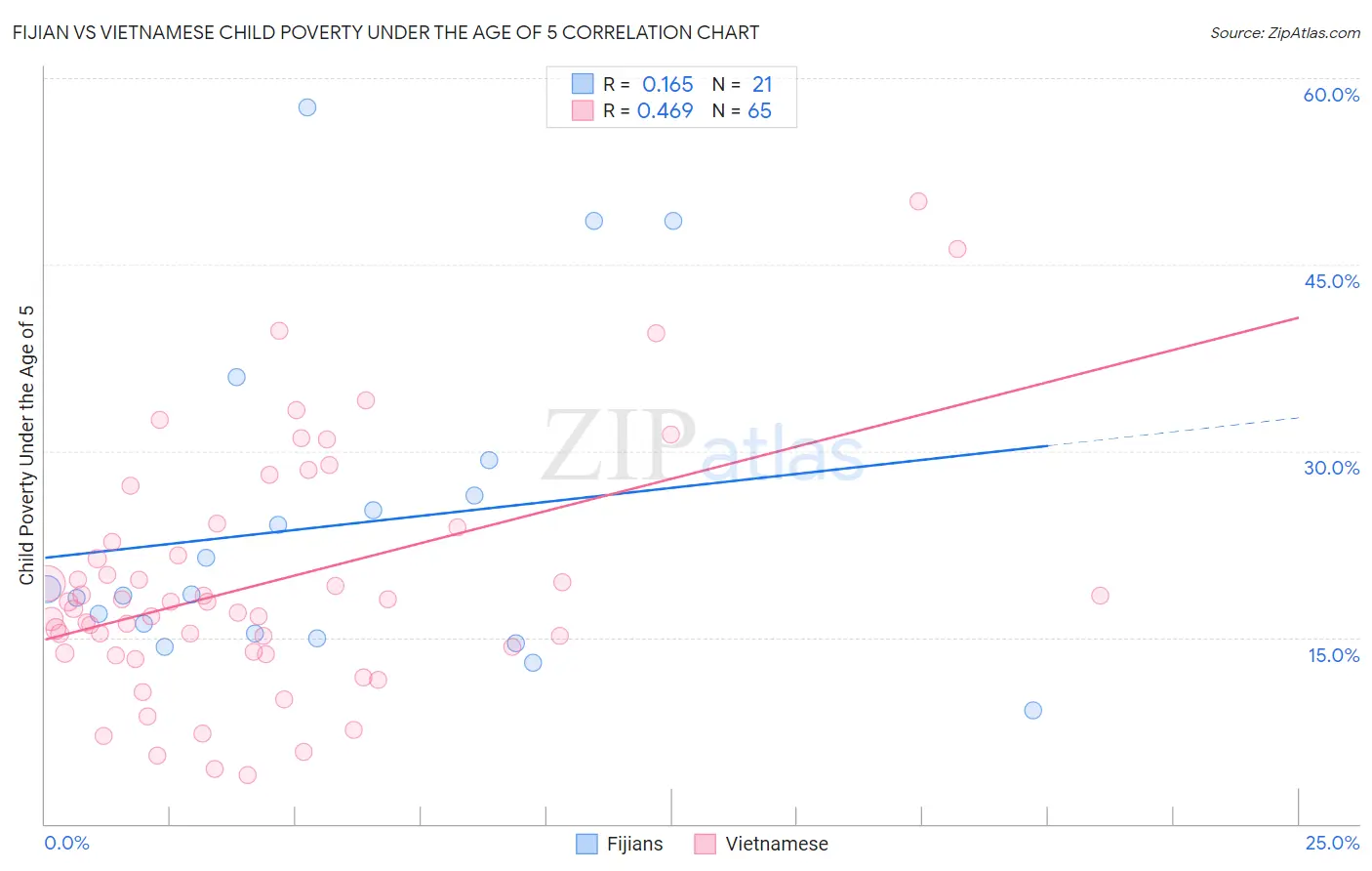Fijian vs Vietnamese Child Poverty Under the Age of 5