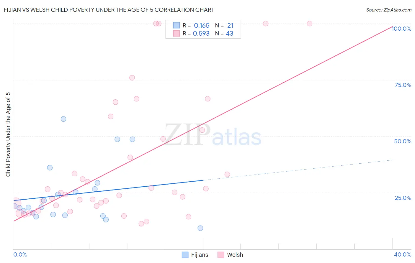 Fijian vs Welsh Child Poverty Under the Age of 5