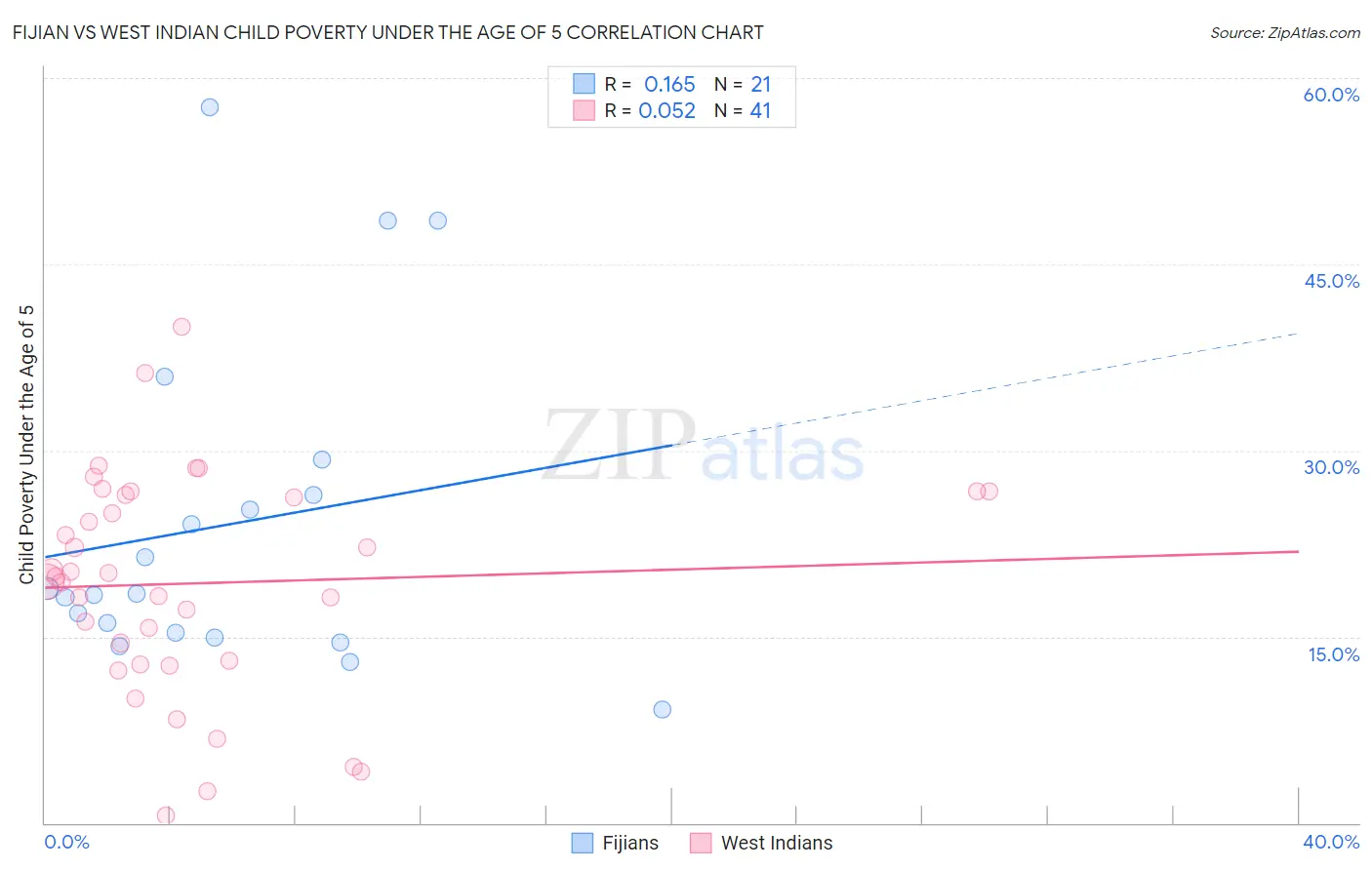 Fijian vs West Indian Child Poverty Under the Age of 5