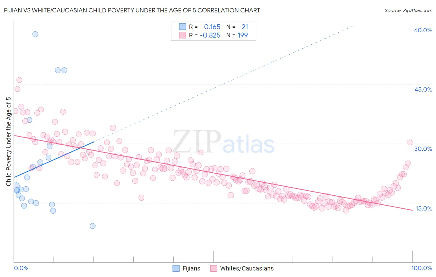 Fijian vs White/Caucasian Child Poverty Under the Age of 5
