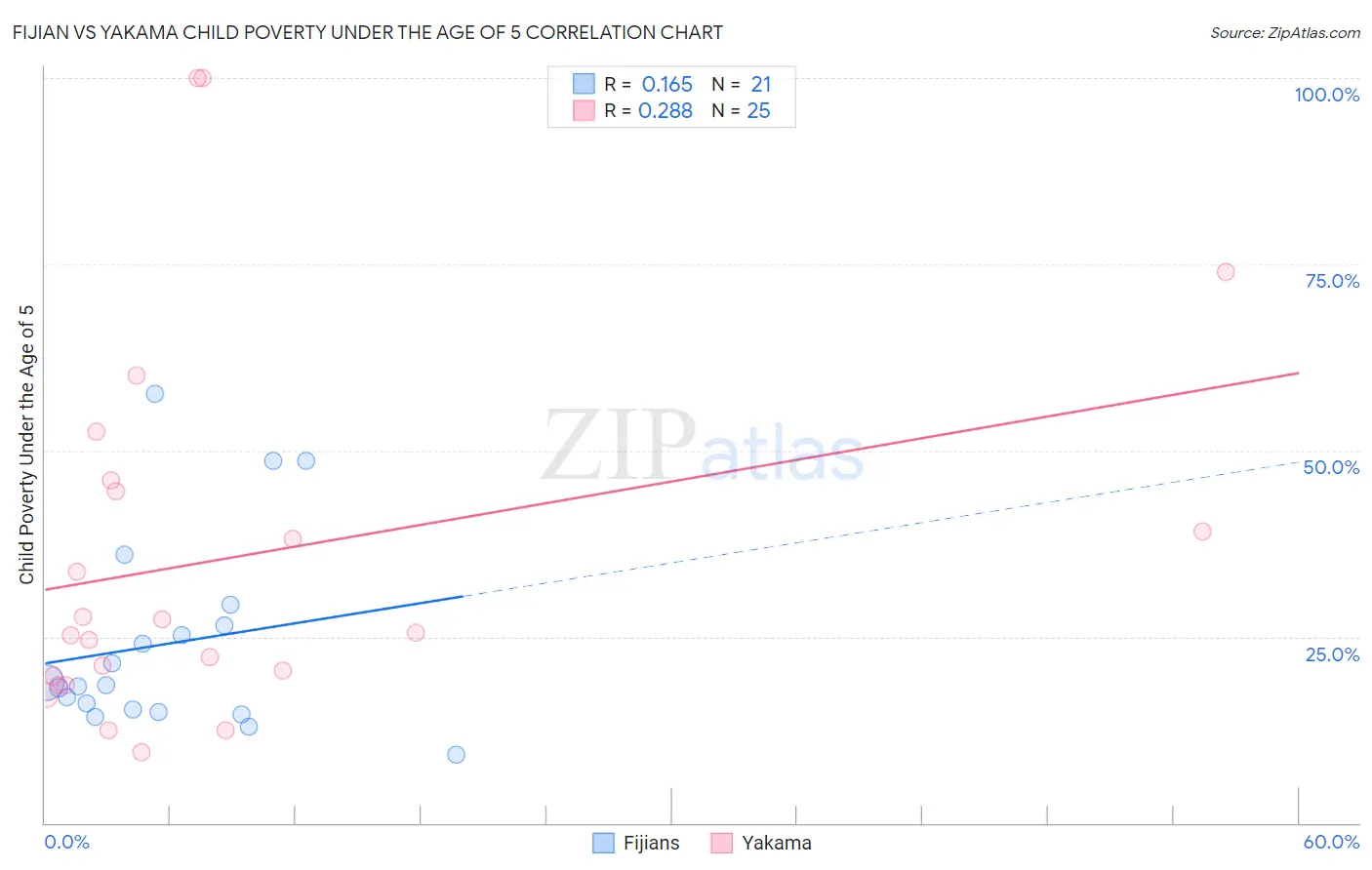 Fijian vs Yakama Child Poverty Under the Age of 5