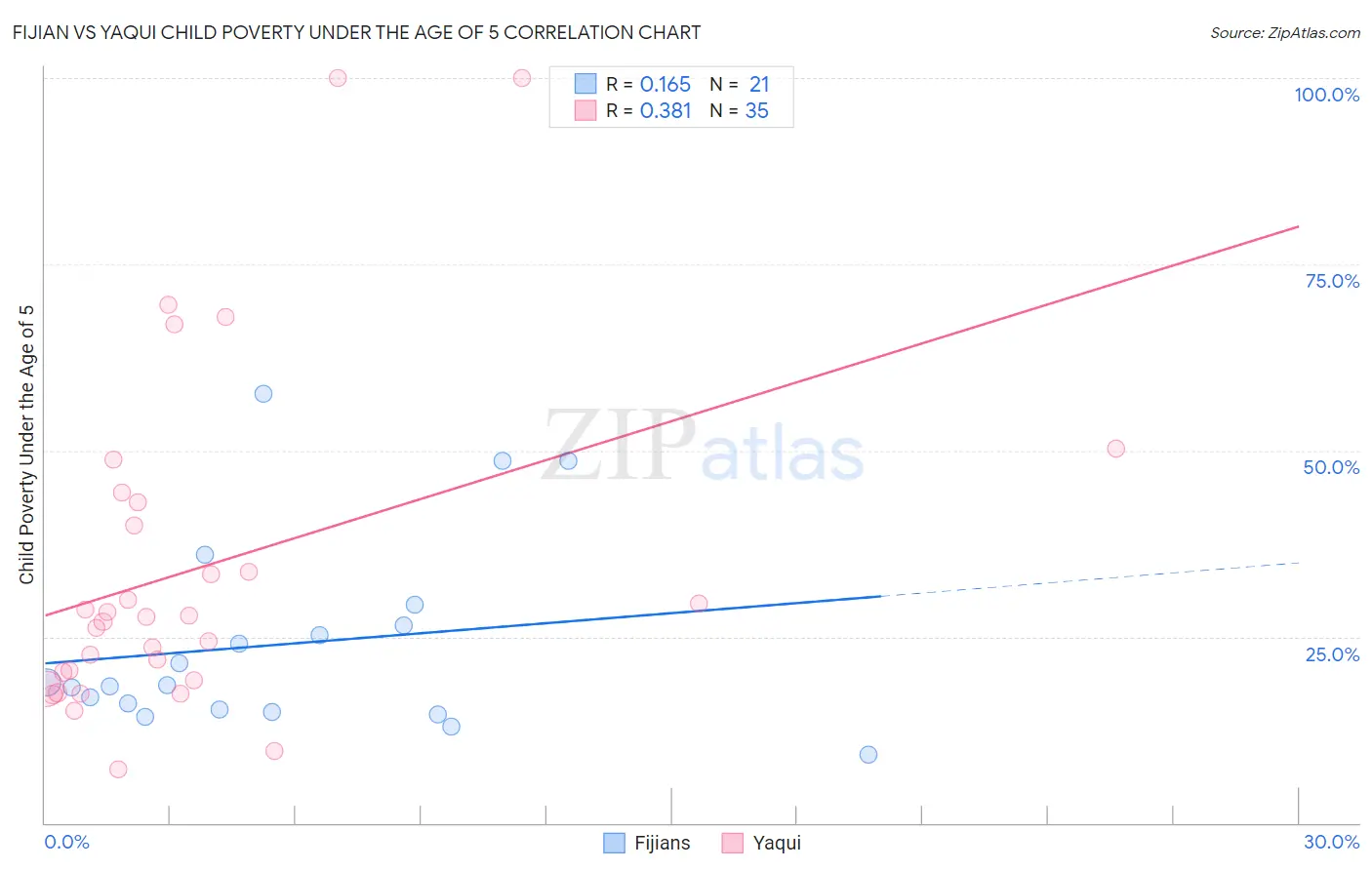 Fijian vs Yaqui Child Poverty Under the Age of 5