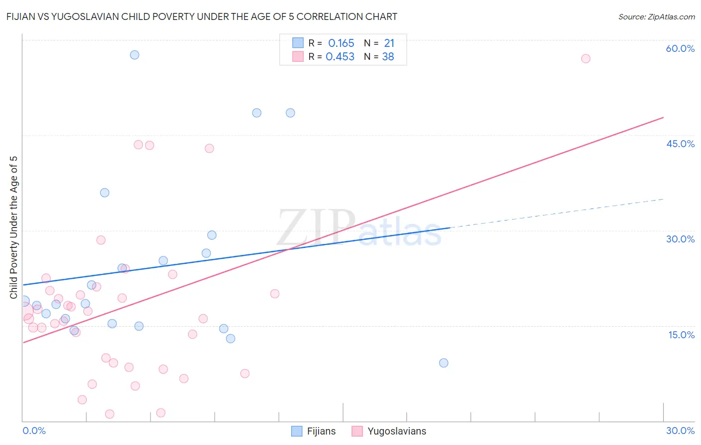 Fijian vs Yugoslavian Child Poverty Under the Age of 5