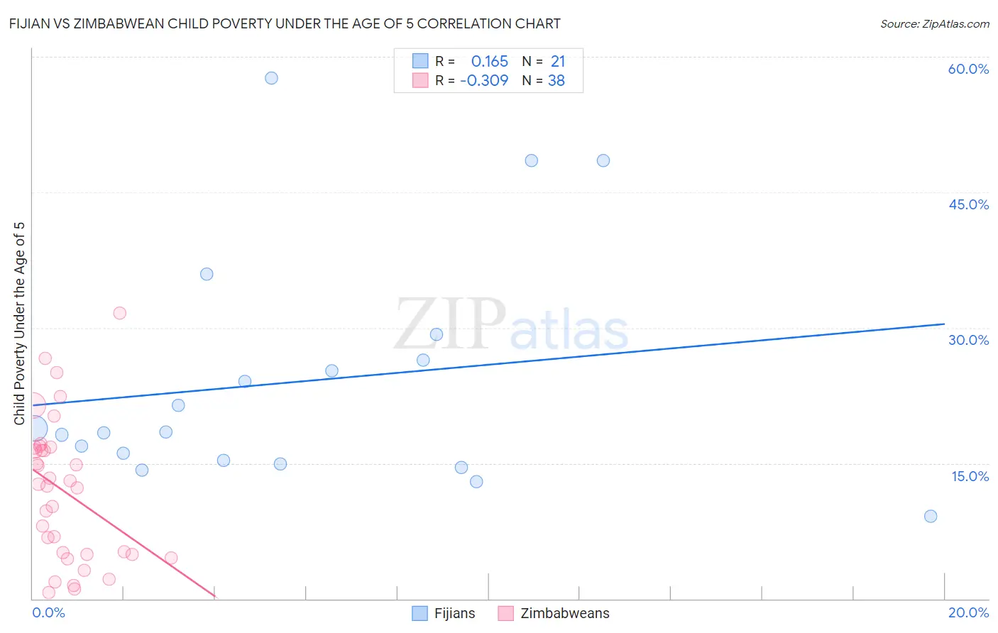 Fijian vs Zimbabwean Child Poverty Under the Age of 5