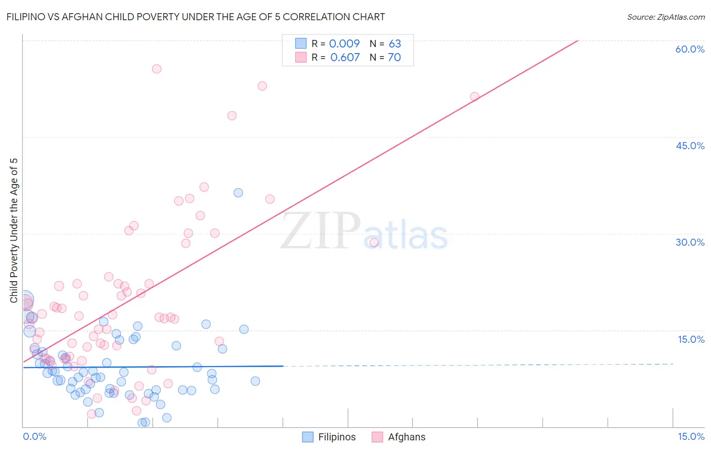 Filipino vs Afghan Child Poverty Under the Age of 5