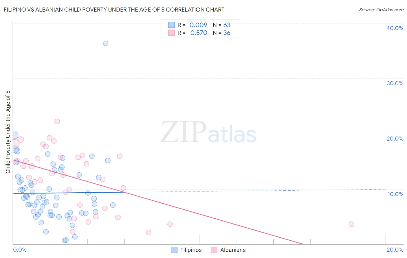 Filipino vs Albanian Child Poverty Under the Age of 5