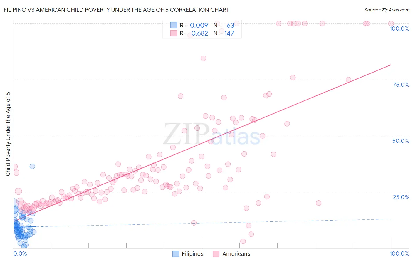 Filipino vs American Child Poverty Under the Age of 5