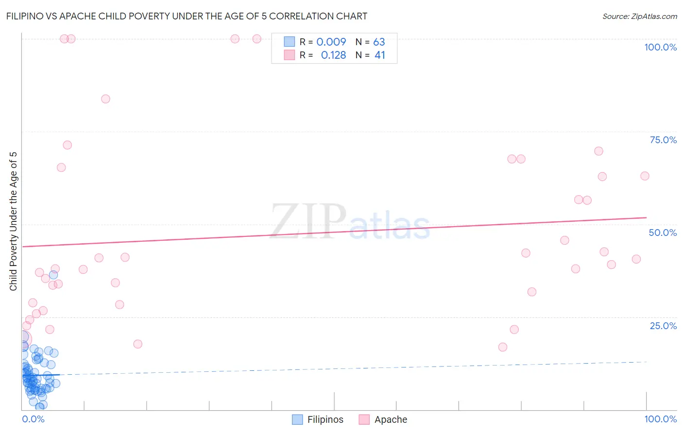 Filipino vs Apache Child Poverty Under the Age of 5